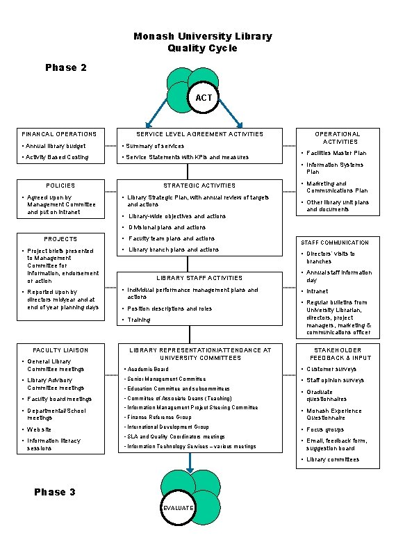 Monash University Library Quality Cycle Phase 2 ACT FINANCAL OPERATIONS SERVICE LEVEL AGREEMENT ACTIVITIES