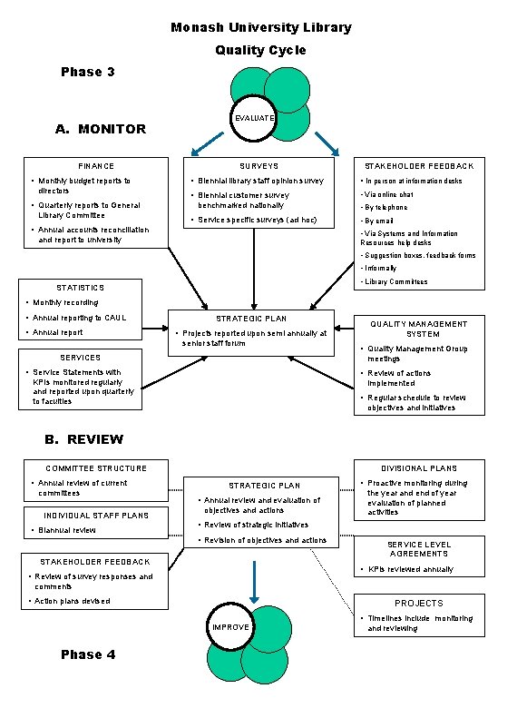 Monash University Library Quality Cycle Phase 3 A. MONITOR FINANCE • Monthly budget reports