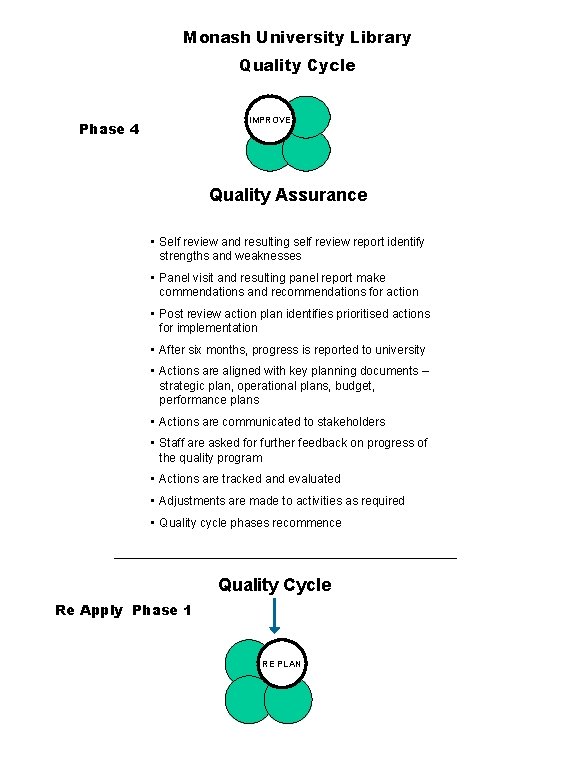 Monash University Library Quality Cycle IMPROVE Phase 4 Quality Assurance • Self review and