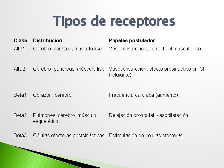 Tipos de receptores Clase Distribución Papeles postulados Alfa 1 Cerebro, corazón, músculo liso Vasoconstricción,