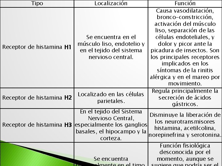 Tipo Localización Función Causa vasodilatación, bronco-constricción, activación del músculo liso, separación de las células