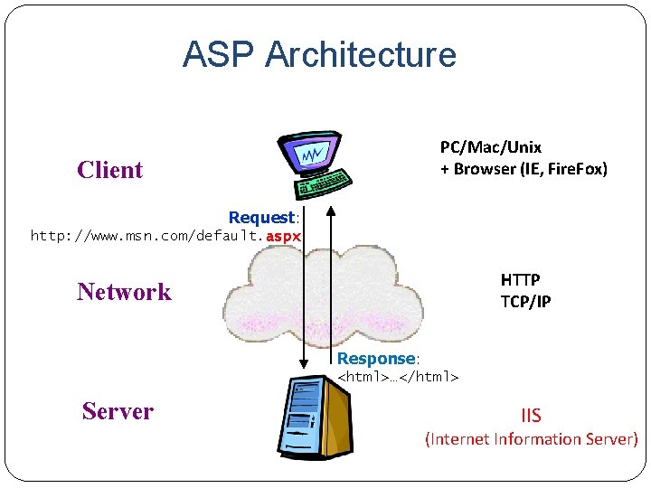 ASP Architecture PC/Mac/Unix + Browser (IE, Fire. Fox) Client Request: http: //www. msn. com/default.