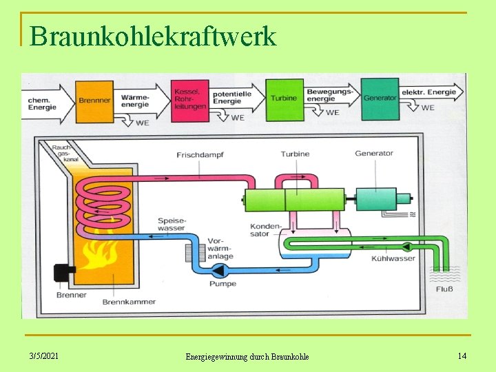 Braunkohlekraftwerk 3/5/2021 Energiegewinnung durch Braunkohle 14 