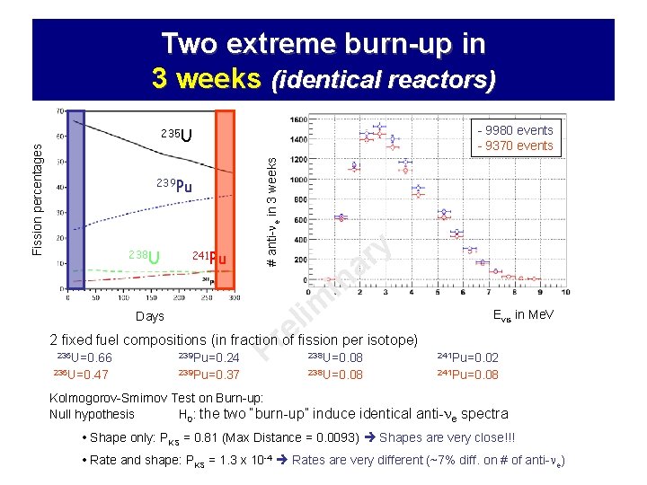 Two extreme burn-up in 3 weeks (identical reactors) - 9980 events - 9370 events