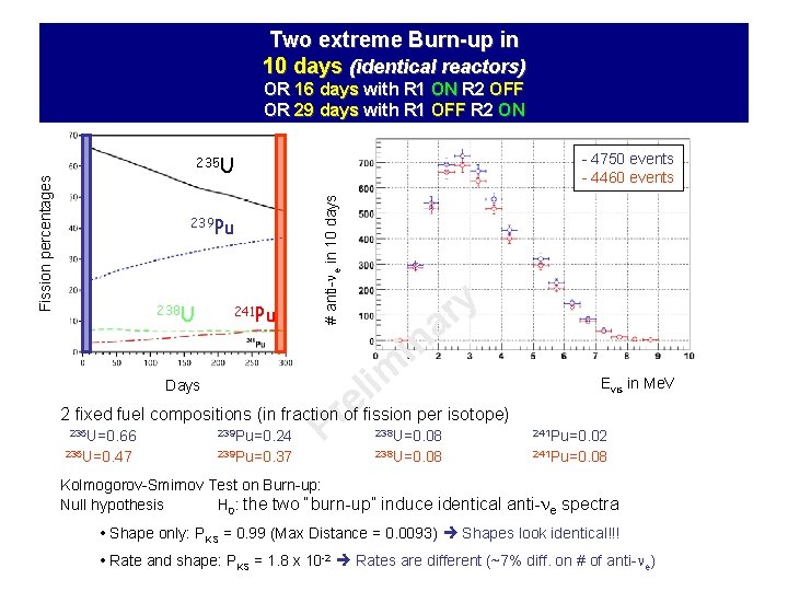 Two extreme Burn-up in 10 days (identical reactors) OR 16 days with R 1