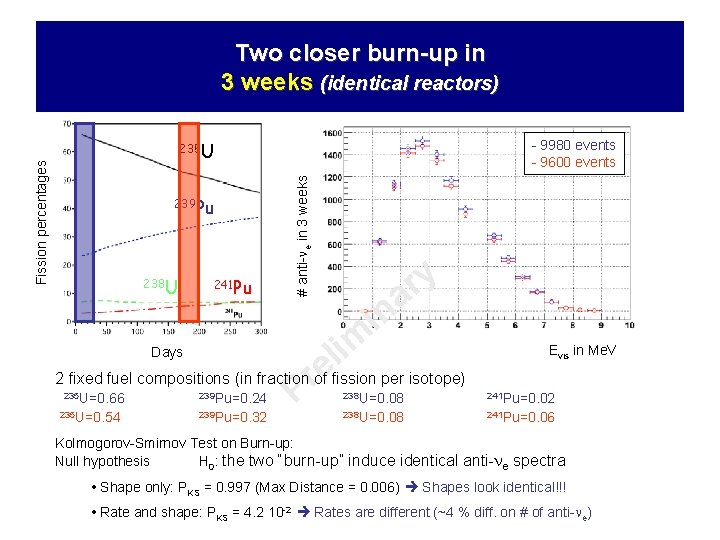 Two closer burn-up in 3 weeks (identical reactors) - 9980 events - 9600 events