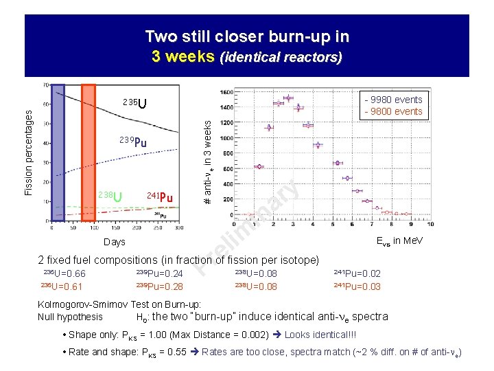 Two still closer burn-up in 3 weeks (identical reactors) - 9980 events - 9800