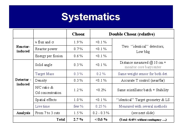 Systematics Chooz Reactorinduced Detector induced Analysis Double Chooz (relative) flux and 1. 9 %