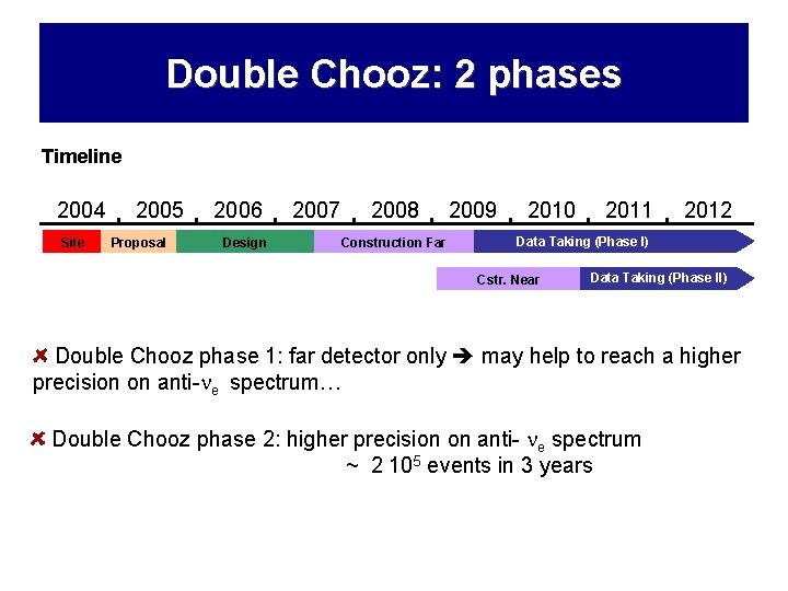 Double Chooz: 2 phases Timeline 2004 Site 2005 Proposal 2006 Design 2007 2008 Construction