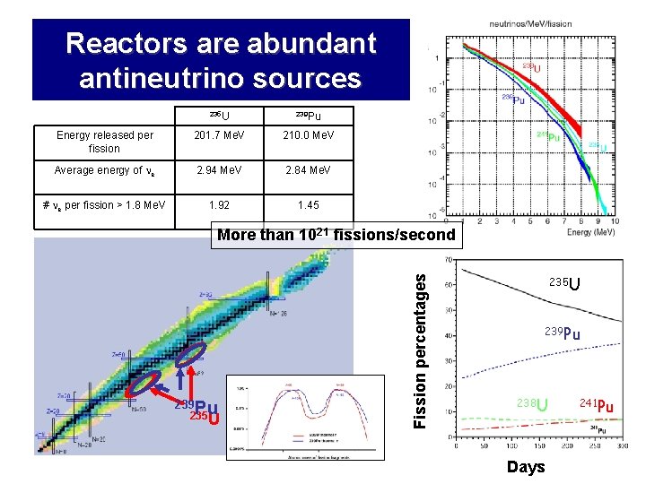 Reactors are abundant antineutrino sources 235 U 239 Pu Energy released per fission 201.