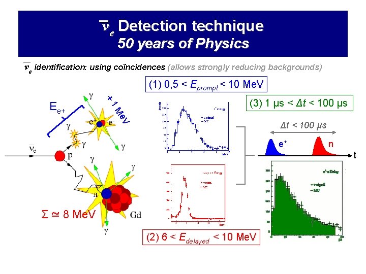 νe Detection technique 50 years of Physics ― νe identification: using coïncidences (allows strongly