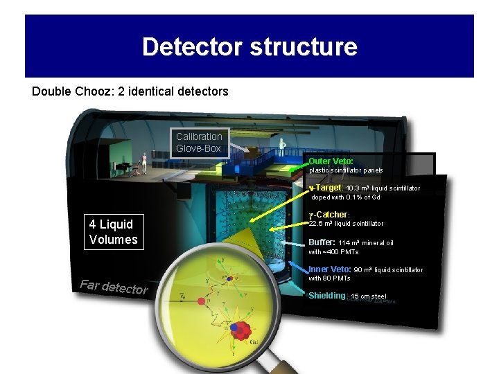 Detector structure Double Chooz: 2 identical detectors Calibration Glove-Box Outer Veto: plastic scintillator panels