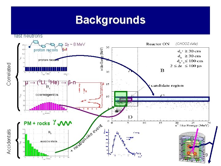 Backgrounds fast neutrons (CHOOZ data) ~ 8 Me. V μ → (9 Li, 8