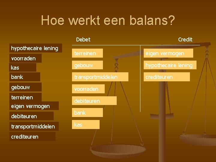 Hoe werkt een balans? Debet hypothecaire lening Credit terreinen eigen vermogen kas gebouw hypothecaire