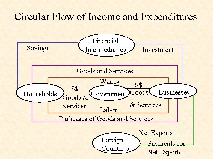 Circular Flow of Income and Expenditures Savings Financial Intermediaries Investment Goods and Services Wages