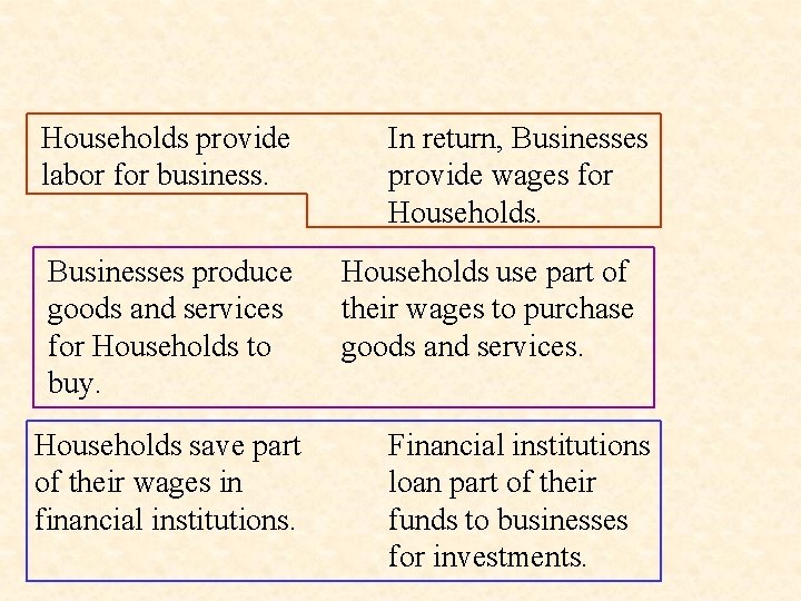 Households provide labor for business. Businesses produce goods and services for Households to buy.