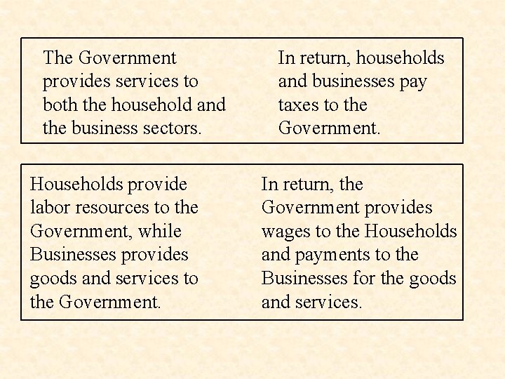 The Government provides services to both the household and the business sectors. Households provide