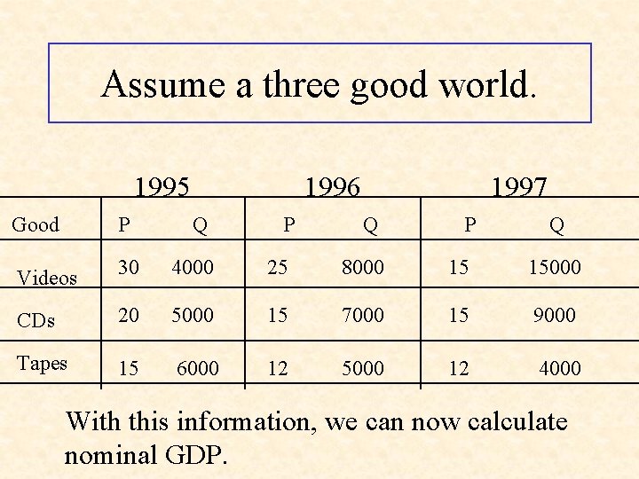 Assume a three good world. 1995 1996 Q P 1997 Good P Q Videos