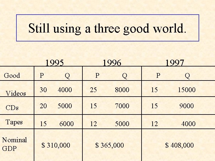 Still using a three good world. 1995 1996 Good P Videos 30 4000 25