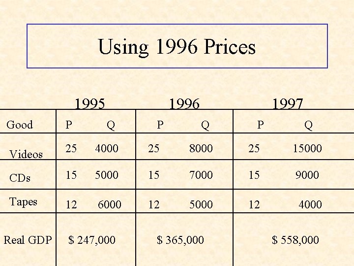 Using 1996 Prices 1995 1996 Good P Videos 25 4000 25 8000 25 15000