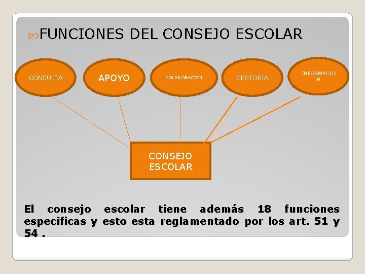  FUNCIONES CONSULTA DEL CONSEJO ESCOLAR APOYO COLABORACION GESTORIA INFORMACIO N CONSEJO ESCOLAR El