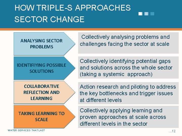 HOW TRIPLE-S APPROACHES SECTOR CHANGE ANALYSING SECTOR PROBLEMS IDENTIFIYING POSSIBLE SOLUTIONS COLLABORATIVE REFLECTION AND