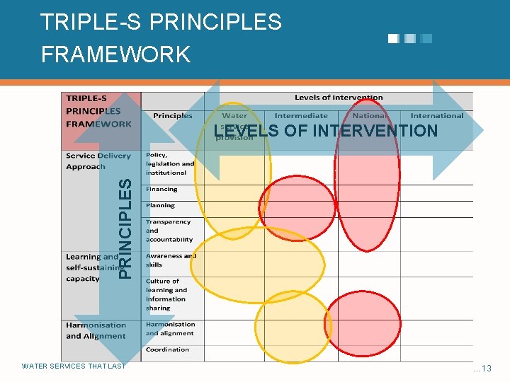 TRIPLE-S PRINCIPLES FRAMEWORK PRINCIPLES LEVELS OF INTERVENTION WATER SERVICES THAT LAST … 13 