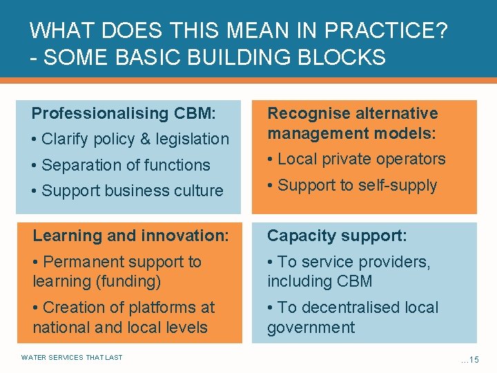 WHAT DOES THIS MEAN IN PRACTICE? - SOME BASIC BUILDING BLOCKS Professionalising CBM: •