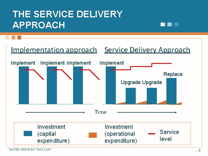 THE SERVICE DELIVERY APPROACH Implementation approach Service Delivery Approach Implement Replace Upgrade Time Investment