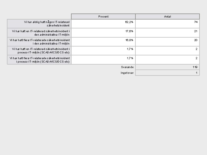 Procent Antal Vi har aldrig haft någon IT-relaterad säkerhetsincident 62, 2% 74 Vi har