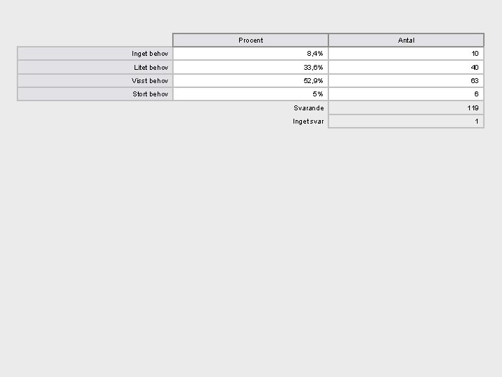 Procent Antal Inget behov 8, 4% 10 Litet behov 33, 6% 40 Visst behov