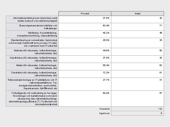 Procent Antal Informationsdelning inom branschen samt mellan bransch och sektorsmyndighet 37, 5% 42 Branschgemensamma