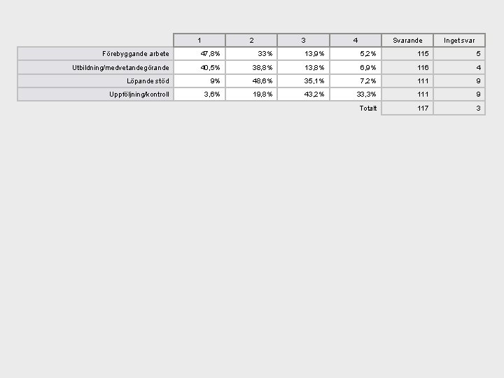 1 2 3 4 Svarande Inget svar Förebyggande arbete 47, 8% 33% 13, 9%