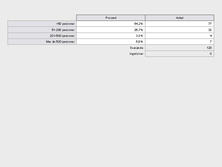 Procent Antal <50 personer 64, 2% 77 51 -200 personer 26, 7% 32 201