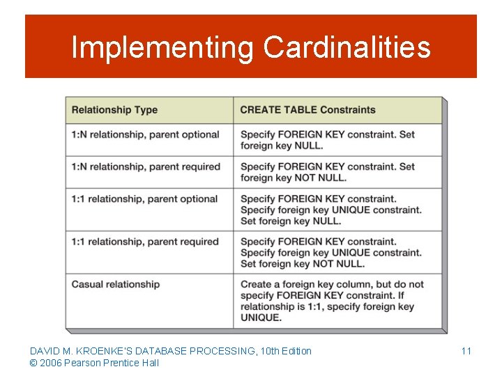 Implementing Cardinalities DAVID M. KROENKE’S DATABASE PROCESSING, 10 th Edition © 2006 Pearson Prentice