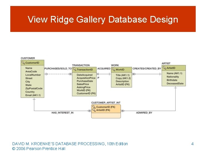 View Ridge Gallery Database Design DAVID M. KROENKE’S DATABASE PROCESSING, 10 th Edition ©