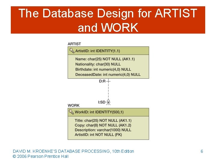The Database Design for ARTIST and WORK DAVID M. KROENKE’S DATABASE PROCESSING, 10 th