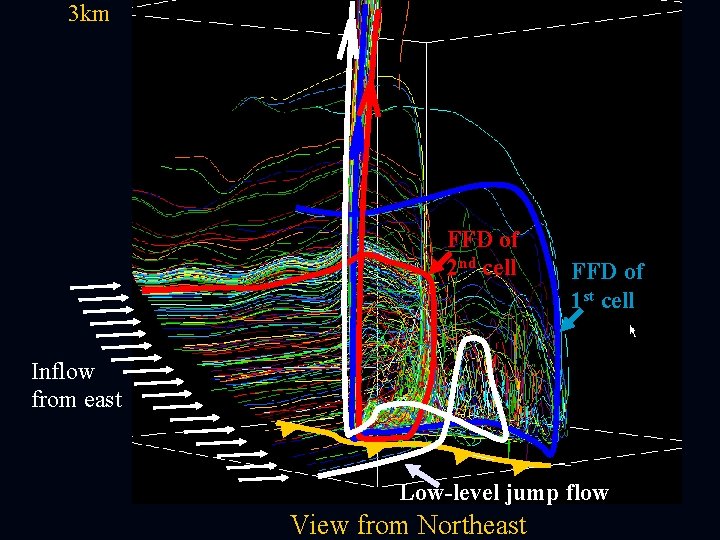 3 km FFD of 2 nd cell FFD of 1 st cell Inflow from