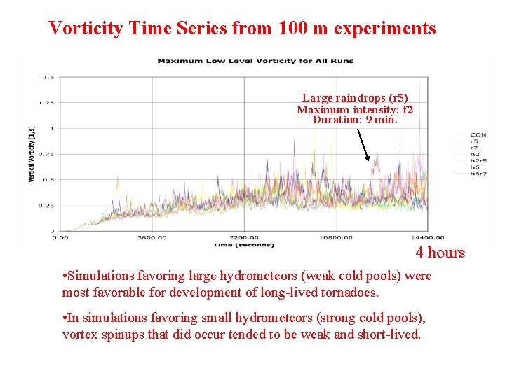 Vorticity Time Series from 100 m experiments Large raindrops (r 5) Maximum intensity: f