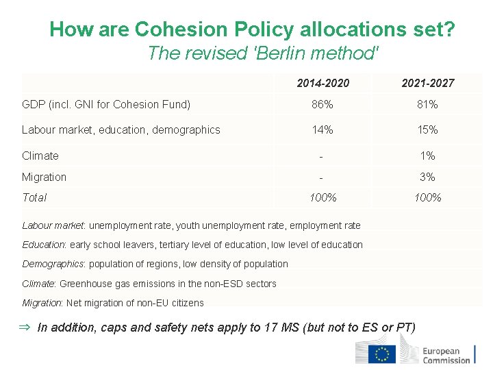 How are Cohesion Policy allocations set? The revised 'Berlin method' 2014 -2020 2021 -2027