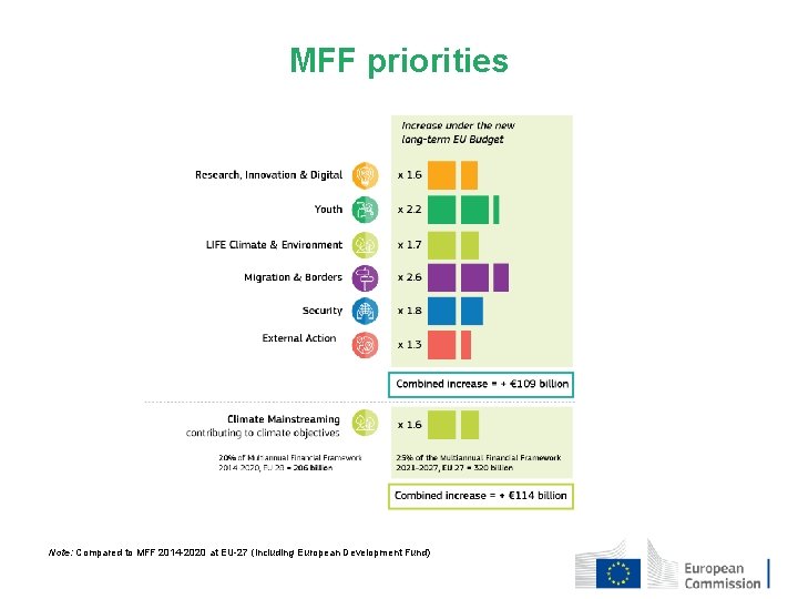 MFF priorities Note: Compared to MFF 2014 -2020 at EU-27 (including European Development Fund)