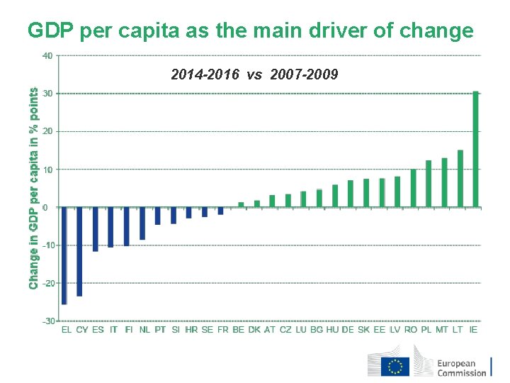 GDP per capita as the main driver of change 2014 -2016 vs 2007 -2009