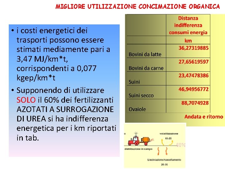 MIGLIORE UTILIZZAZIONE CONCIMAZIONE ORGANICA • i costi energetici dei trasporti possono essere stimati mediamente