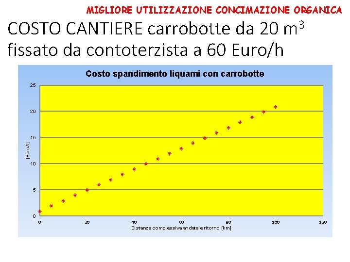 MIGLIORE UTILIZZAZIONE CONCIMAZIONE ORGANICA COSTO CANTIERE carrobotte da 20 m 3 fissato da contoterzista