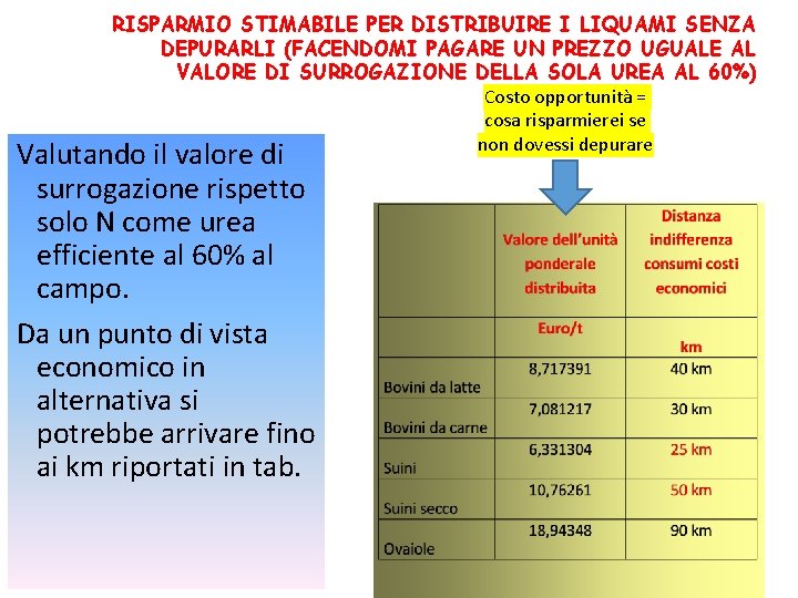 RISPARMIO STIMABILE PER DISTRIBUIRE I LIQUAMI SENZA DEPURARLI (FACENDOMI PAGARE UN PREZZO UGUALE AL