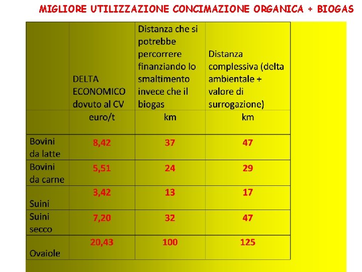 MIGLIORE UTILIZZAZIONE CONCIMAZIONE ORGANICA + BIOGAS 