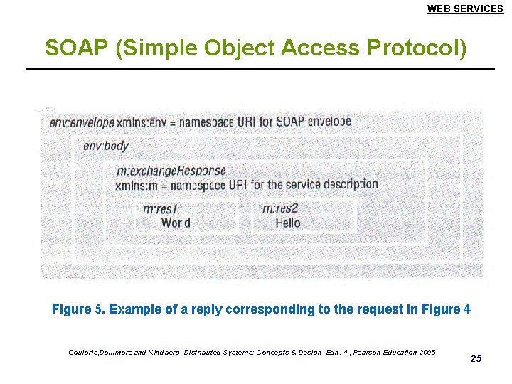 WEB SERVICES SOAP (Simple Object Access Protocol) Figure 5. Example of a reply corresponding
