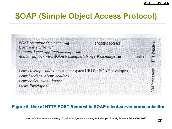 WEB SERVICES SOAP (Simple Object Access Protocol) Figure 6. Use of HTTP POST Request