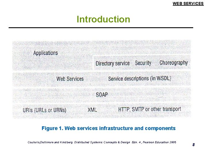 WEB SERVICES Introduction Figure 1. Web services infrastructure and components Couloris, Dollimore and Kindberg