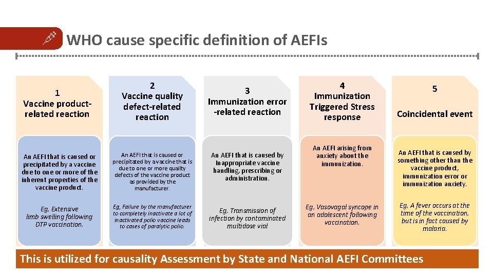 WHO cause specific definition of AEFIs 1 Vaccine productrelated reaction 2 Vaccine quality defect-related